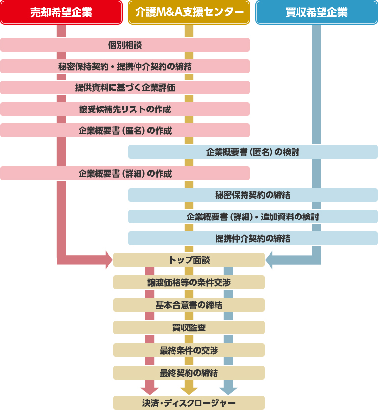 Ｍ＆Ａの手順